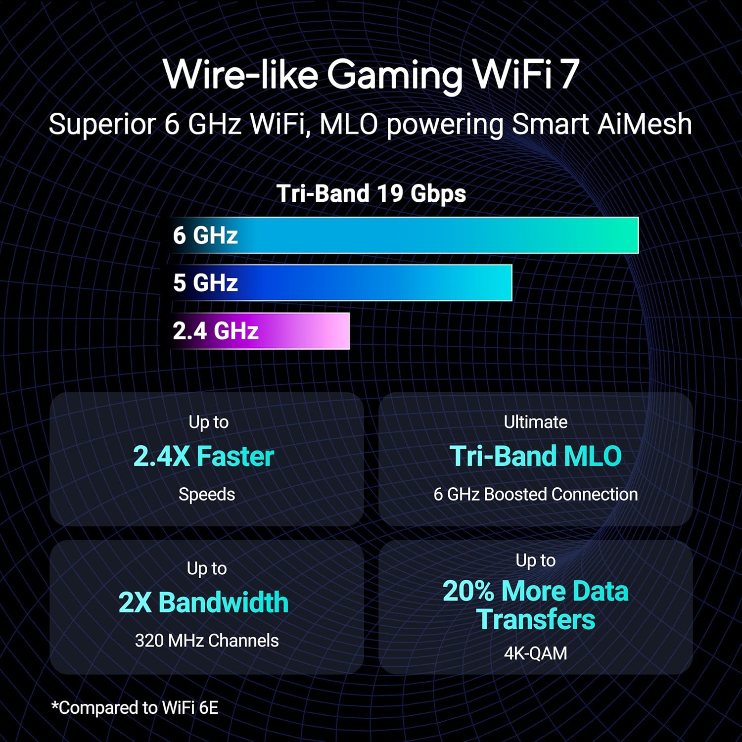 ROG GT-BE19000 - Routeur Gaming Wi-FI 7 - Tri-Bande - débit de 19Gb/s - Nouvelle Bande passante 320MHz & 4096-QAM, Double Port 10G, Triple accélérateur de Jeu, sécurité réseau Gratuite, AiMesh Wi-FI 7 - BE19000 Tri-Bande ROG